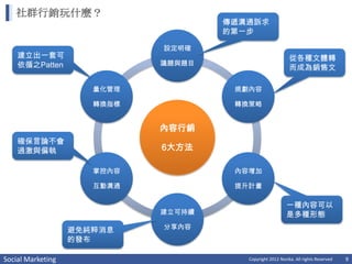 社群行銷玩什麼？
                                     傳遞溝通訴求
                                     的第一步

                             設定明確
    建立出一套可                                                  從各種文體轉
    依循之Patten                議題與題目
                                                            而成為銷售文

                      量化管理            規劃內容

                      轉換指標            轉換策略


                             內容行銷
    確保言論不會
    過激與偏執                    6大方法

                      掌控內容            內容增加

                      互動溝通            提升計畫

                                                          一種內容可以
                             建立可持續                        是多種形態
                             分享內容
                   避免純粹消息
                   的發布

Social Marketing                        Copyright 2012 Norika. All rights Reserved   9
 