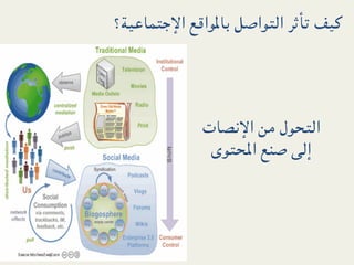 ‫ﻛﻴﻒ ﺗﺄﺛﺮ اﻟﺘﻮاﺻﻞ ﺑﺎﳌﻮاﻗﻊ اﻹﺟﺘﻤﺎﻋﻴﺔ؟‬




             ‫اﻟﺘﺤﻮل ﻣﻦ اﻹﻧﺼﺎت‬
              ‫إﻟﻰ ﺻﻨﻊ اﶈﺘﻮى‬
 