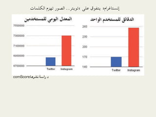 ‫إﻧﺴﺘﺎﻏﺮام» ﻳﺘﻔﻮق ﻋﻠﻰ «ﺗﻮﻳﺘﺮ.. اﻟﺼﻮر ﺗﻬﺰم اﻟﻜﻠﻤﺎت
	‬




‫د را-1 ‪comScore=f!eK‬‬
        ‫‪=f!eK‬‬
 