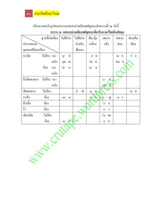 ๒๑ ภาษาไทยถิ่นตะโหมด

           หรื อจะแสดงในรู ปของตารางแสดงหน่วยเสี ยงพยัญชนะดังตารางที่ ๒ ดังนี้
                                ตาราง ๒ แสดงหน่ วยเสี ยงพยัญชนะเดี่ยวในภาษาไทยถิ่นพัทลุง
                  ฐานที่เกิดเสี ยง ริ มฝี ปาก ริ มฝี ปาก ฟัน-ปุ่ ม เพดาน เพดาน             ช่องเส้น
ประเภทและ                                        ล่างกับ เหงือก           แข็ง     อ่อน      เสี ยง
คุณสมบัติของเสี ยง                               ฟันบน
ระเบิด                  ้
                   ไม่กอง เบา /p/ ป                            /t/ ต              /k/ ก     /?/ อ
                                 หนัก /ph/ พ                /th/ ท               /kh/ ค
                    ก้อง เบา /b/ บ                          /d/ ด
                                 หนัก
กึ่งเสี ยดแทรก ไม่กอง เบา ้                                             /c/ จ
                                 หนัก                                  /ch/ ช
เสี ยดแทรก          ไม่กอง  ้                    /f/ ฟ /s/ ซ                               /h/ ห
นาสิ ก               ก้อง              /m/ ม                 /n/ น /n~ / ญ /n/ ง
ข้างลิ้น             ก้อง                                                /l/ ล
รัว                  ก้อง                                                /r/ ร
เสี ยงเปิ ด          ไม่กอง   ้                                        /?j/ อย
                      ก้อง             /w/ ว                             /j/ ย
 