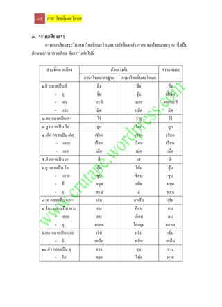 ๓๕ ภาษาไทยถิ่นตะโหมด


๓. ระบบเสี ยงสระ
      การออกเสี ยงสระในภาษาไทยถิ่นตะโหมดบางคาที่แตกต่างจากภาษาไทยมาตรฐาน ซึ่ งเป็ น
ลักษณะการกลายเสี ยง ดังตารางต่อไปนี้

        สระที่กลายเสี ยง                 ตัวอย่างคา           ความหมาย
                             ภาษาไทยมาตรฐาน ภาษาไทยถิ่นตะโหมด
     ๑.อิ กลายเป็ น อี              ลิง                ลีง        ลิง
             - อุ                   จิ่ม               จุม
                                                         ้      น้ าจิ่ม
             - เอะ                 มะลิ              เมละ      ดอกมะลิ
             - แอะ                  มิด               แม็ด        มิด
     ๒.อะ กลายเป็ น อา              ไร่               ร่ าย       ไร่
     ๓.อู กลายเป็ น โอ              ลูก               โลก         ลูก
     ๔.เอือ กลายเป็ น เอีย        เชือก              เชียก      เชือก
              - เออะ              เรื อน             เร็ อน     เรื อน
              - เออ                เมื่อ              เม่อ       เมื่อ
     ๕.อี กลายเป็ น เอ               สี่               เส          สี่
     ๖.อุ กลายเป็ น โอ              อุม้              โอ้ม        อุม
                                                                    ้
             - เอาะ                ชุบ               ช็อบ        ชุบ
             - อึ                  หยุด               อยึด       หยุด
             - อู                  ทะลุ                 ลู่      ทะลุ
     ๗.เอ กลายเป็ น แอ             เล่ม             แหล้ม        เล่ม
     ๘.โอะ กลายเป็ น เอาะ          กบ                 ก็อบ       กบ
             - เออะ                ตน                เต็อน       ตน
             - อุ                 มะยม              โลกยุม      มะยม
     ๙.เอะ กลายเป็ น แอะ           เจ็บ               แจ็บ       เจ็บ
             - อิ                 เหม็น              หมิน       เหม็น
     ๑๐.อัว กลายเป็ น อุ           ยวง                 ยุม       ยวง
             - โอ                  ผวย                โพ่ย       ผวย
 