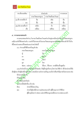 ๓๖ ภาษาไทยถิ่นตะโหมด

         สระที่กลายเสี ยง                   ตัวอย่างคา          ความหมาย
                               ภาษาไทยมาตรฐาน ภาษาไทยถิ่นตะโหมด
      ๑๑.อือ กลายเป็ น อี             ยืม               อยีม        ยืม
                 - เออ                ซื้ อ              เซ้อ       ซื้ อ
      ๑๒.เอีย กลายเป็ น อิ          เหยียว่               ยิว
                                                            ่     เหยียว่
                 - เอือ             เปลี่ยน            เปลือน     เปลี่ยน

๔. ความหมายของคา
          ความหมายของคาต่างๆ ในภาษาไทยถิ่นตะโหมดส่ วนใหญ่จะเหมือนกันกับภาษาไทยมาตรฐาน
แต่มีบางคาที่ใช้แตกต่างกัน บางคาก็ไม่อาจหาคาในภาษาไทยมาตรฐานมาเทียบเคียงให้ตรงตัวได้ ซึ่ งใน
ที่น้ ีขอกล่าวเฉพาะที่โดดเด่นและน่าสนใจดังนี้
          ๔.๑ คานามที่ใช้เรี ยกเครื อญาติ เช่น
                    ภาษาไทยมาตรฐาน                   ภาษาไทยถิ่นตะโหมด
                    ปู่                              โป
                    ตา                               พ่อแก่
                    ยาย                              แม่แก่
                    ลูก                              โลก
                    พ่อตา , แม่ยาย                   โต๊ะตา , โต๊ะยาย (กรณี ที่คนอื่นพูดถึง)
          ๔.๒ คานาหน้านาม มีลกษณะที่โดดเด่น คือผูใหญ่หรื ออาวุโสกว่าจะใช้คาว่า อี เรี ยกนาหน้าชื่อ
                                     ั                   ้
เด็กผูชาย หรื อผูชายที่อายุนอยกว่า แสดงถึงความรักความเอ็นดู และถือว่าเป็ นคาที่สุภาพไม่หยาบคาย เช่น
        ้         ้          ้
          อีเก่งมาเม่อใดแล้ว
                    ่
          อีโดมอยูหม้าย
          อีดามพ์หลบต่อใดเล่า
          นอกจากนี้ยงมีคาอื่นๆ อีก เช่น
                        ั
          ต็อน              นาหน้าชื่อพระภิกษุ
          เณร                                ่
                            นาหน้าผูชายที่ผานการอุปสมบทมาแล้ว (ผูที่อายุมากกว่าใช้เรี ยก
                                         ้                              ้
                               ้       ้                                     ่
                            ผูที่อายุนอยกว่า) พ่อตา แม่ยายใช้เรี ยกลูกเขยที่ผานการบวชพระมาแล้ว
 