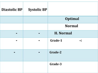 Diastolic BP   Systolic BP

                                       Optimal
                                       Normal
           -        -          H. Normal
           -        -        Grade-1             -:


       -            -        Grade-2


                             Grade-3
 