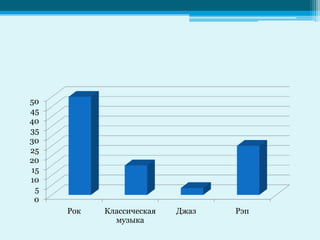 50
45
40
35
30
25
20
15
10
 5
 0
     Рок   Классическая   Джаз   Рэп
             музыка
 