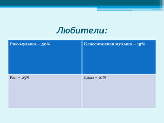 Любители:
Рок-музыка – 50%       Классическая музыка – 15%




Рэп – 25%              Джаз – 10%
 