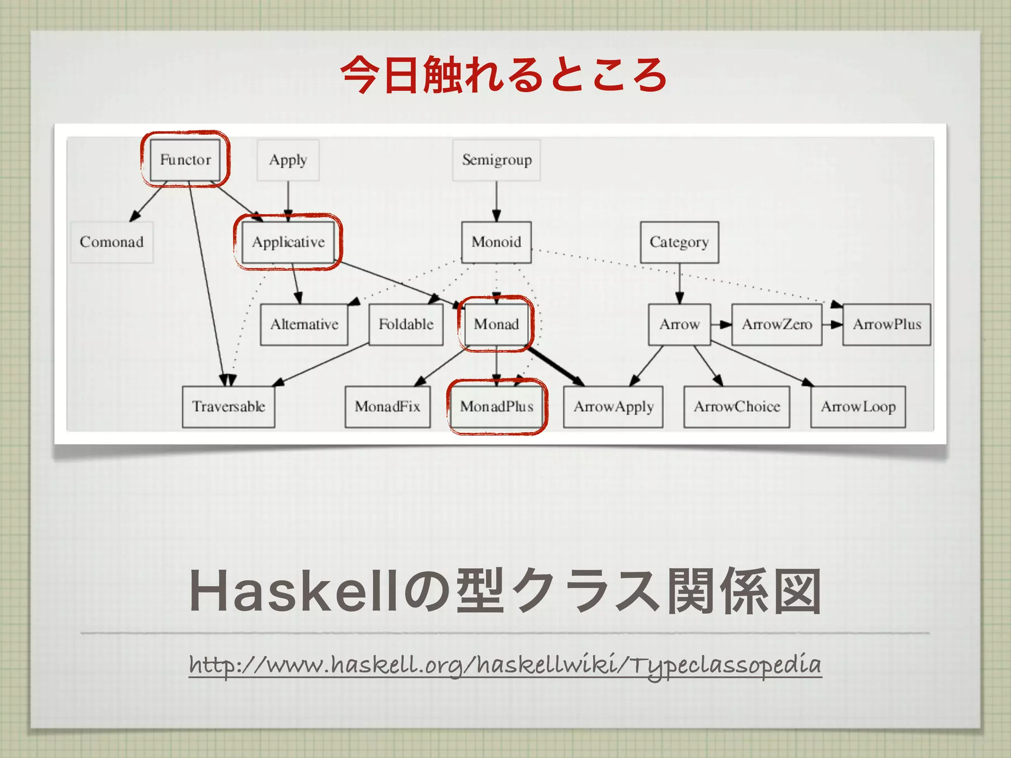 今日触れるところ




Haskellの型クラス関係図
http://www.haskell.org/haskellwiki/Typeclassopedia
 