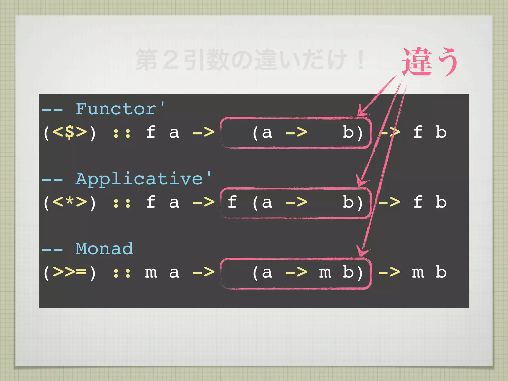 第２引数の違いだけ！             違う
-- Functor'
(<$>) :: f a ->   (a ->   b) -> f b

-- Applicative'
(<*>) :: f a -> f (a ->   b) -> f b

-- Monad
(>>=) :: m a ->   (a -> m b) -> m b
 