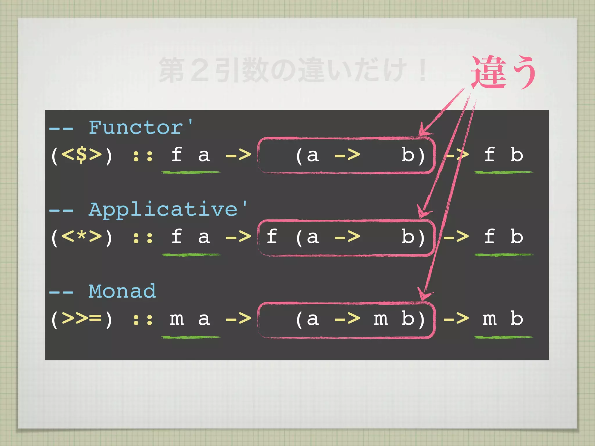 第２引数の違いだけ！             違う
-- Functor'
(<$>) :: f a ->   (a ->   b) -> f b

-- Applicative'
(<*>) :: f a -> f (a ->   b) -> f b

-- Monad
(>>=) :: m a ->   (a -> m b) -> m b
 