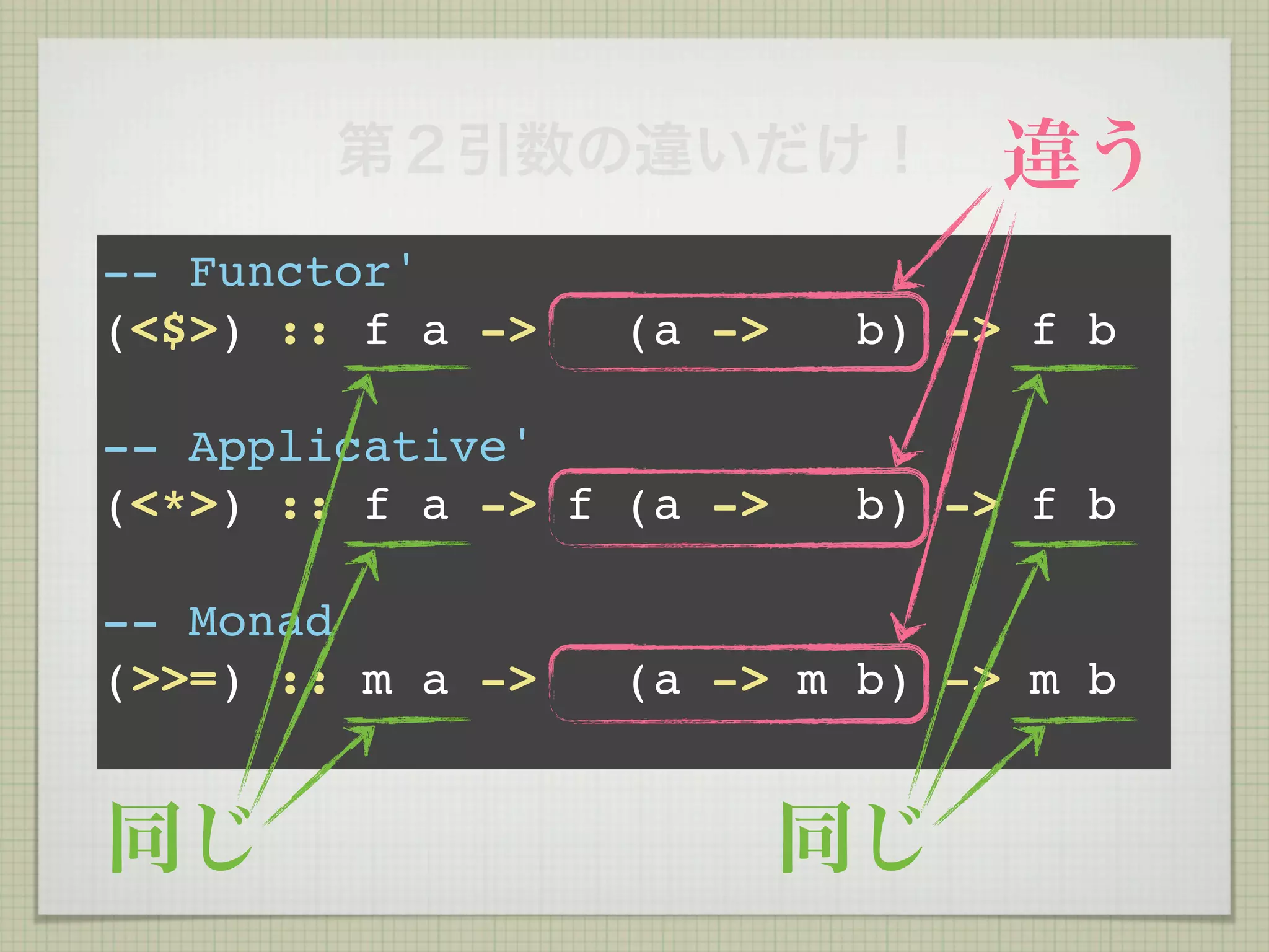 第２引数の違いだけ！              違う
-- Functor'
(<$>) :: f a ->   (a ->    b) -> f b

-- Applicative'
(<*>) :: f a -> f (a ->    b) -> f b

-- Monad
(>>=) :: m a ->   (a -> m b) -> m b


同じ                        同じ
 