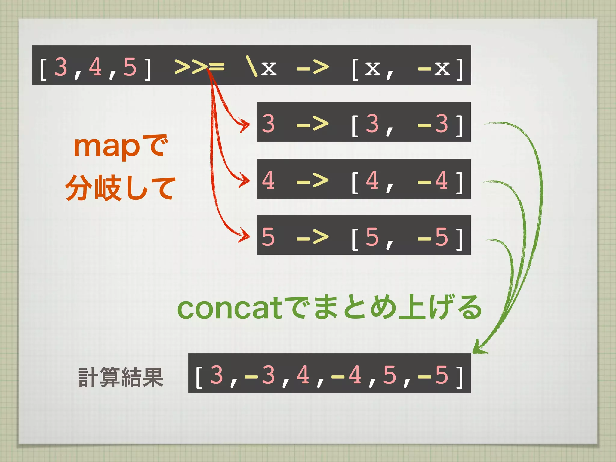 [3,4,5] >>= x -> [x, -x]
            3 -> [3, -3]
 mapで
 分岐して       4 -> [4, -4]
            5 -> [5, -5]

         concatでまとめ上げる

  計算結果   [3,-3,4,-4,5,-5]
 