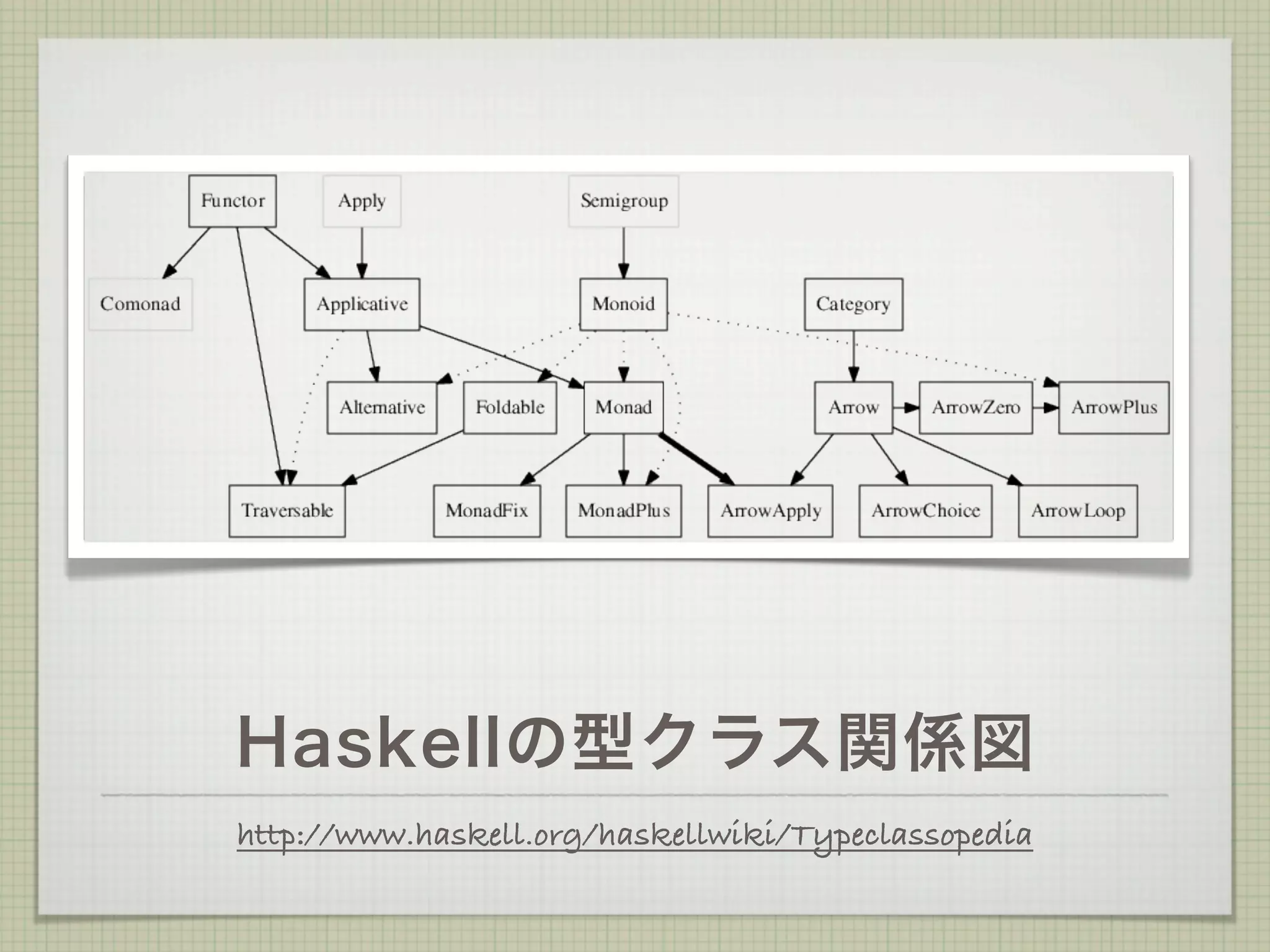 Haskellの型クラス関係図
http://www.haskell.org/haskellwiki/Typeclassopedia
 