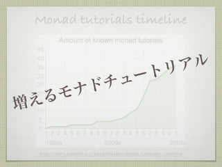 Monad tutorials timeline


                                                     リア ル
                         ュート
       ナ              ドチ
  える モ
増

  http://www.haskell.org/haskellwiki/Monad_tutorials_timeline
 