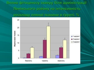 Вплив фітоценозу скверу біля адміністрації
   Ленінського району на інтенсивність
   розкладу лляної тканини в ґрунті, %
                            25



                            20
   Втрата маси тканини, %




                            15
                                                                 1 варіант
                                                                 2 варіант
                                                                 3 варіант
                            10



                            5



                            0
                                 березень   червень   вересень
 