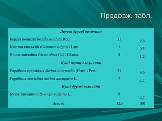 Продовж. табл.

                             Дерева другої величини
Береза повисла Betula pendula Roth                       31    9,6
Каштан кінський Castanea vulgaris Lam.                    1    0,3
Ялина звичайна Picea abies (L.) H.Karst.                  4    1,2
                             Кущі першої величини
Горобина проміжна Sorbus intermedia (Ehrh.) Pers.        31    9,6
Горобина звичайна Sorbus aucuparia L.                     7    2,2
                              Кущі другої величини
Бузок звичайний Syringa vulgaris L.                       9
                                                               2,7
                        Всього                           323   100
 