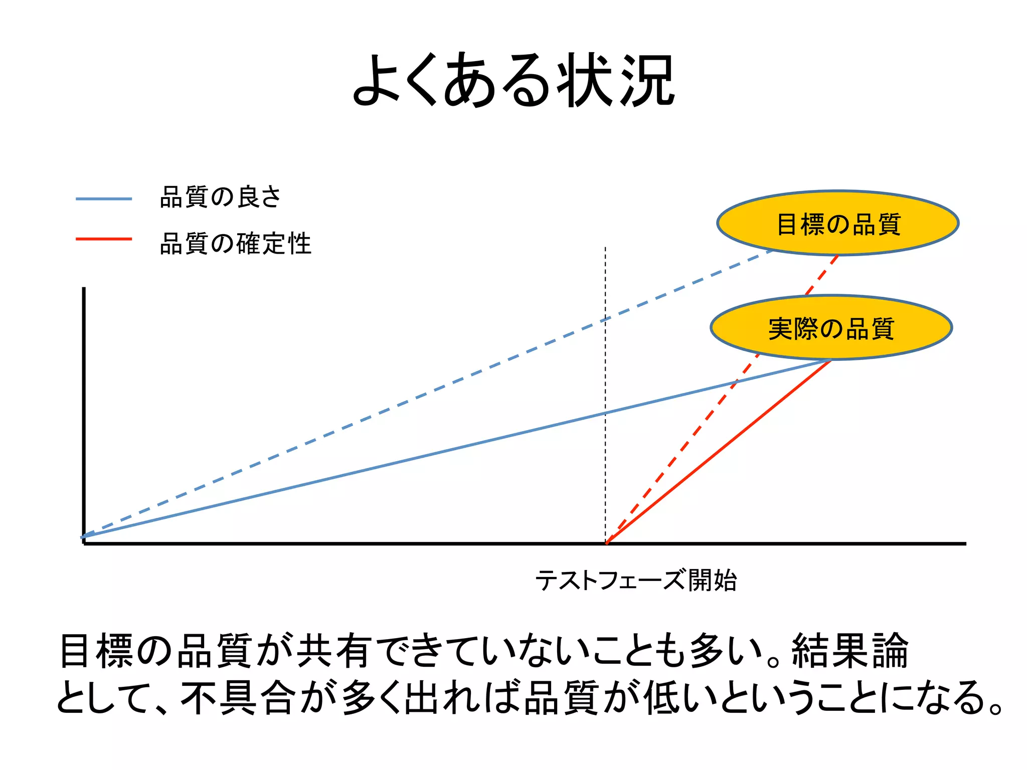 よくある状況	
   品質の良さ	
                                目標の品質	
   品質の確定性	


                                実際の品質	




                  テストフェーズ開始	

目標の品質が共有できていないことも多い。結果論	
  
として、不具合が多く出れば品質が低いということになる。	
 