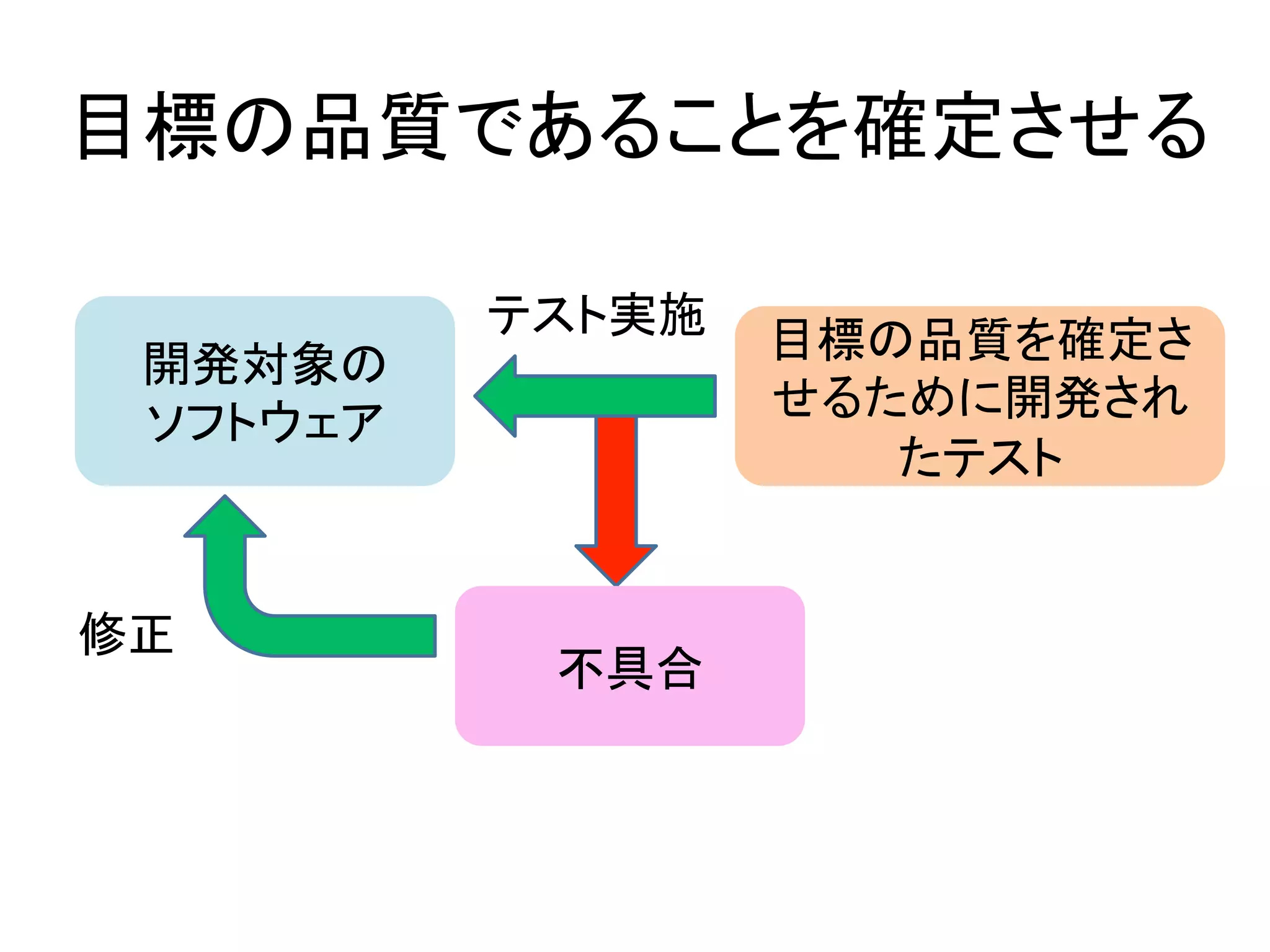 目標の品質であることを確定させる	
  

              テスト実施	
  開発対象の	
               目標の品質を確定さ
  ソフトウェア	
              せるために開発され
                           たテスト	
  


修正	
               不具合	
 