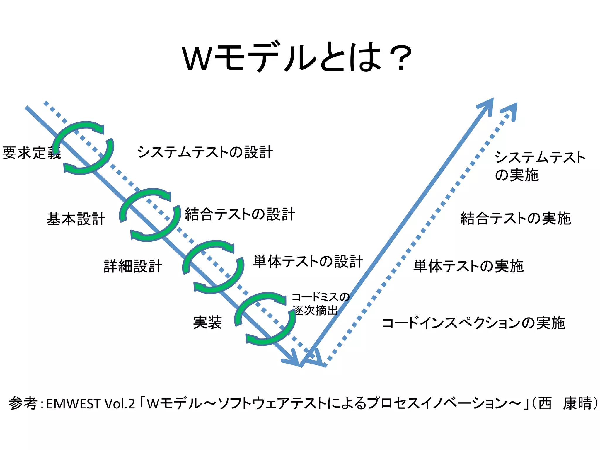Wモデルとは？	

要求定義	
        システムテストの設計	
                               システムテスト	
  
                                                         の実施	
  

   基本設計	
            結合テストの設計	
                       結合テストの実施	
  


          詳細設計	
              単体テストの設計	
         単体テストの実施	
  
                                  コードミスの	
  
                                  逐次摘出	
  
                     実装	
                      コードインスぺクションの実施	
  




参考：EMWEST	
  Vol.2	
  「Wモデル～ソフトウェアテストによるプロセスイノベーション～」（西　康晴）
 