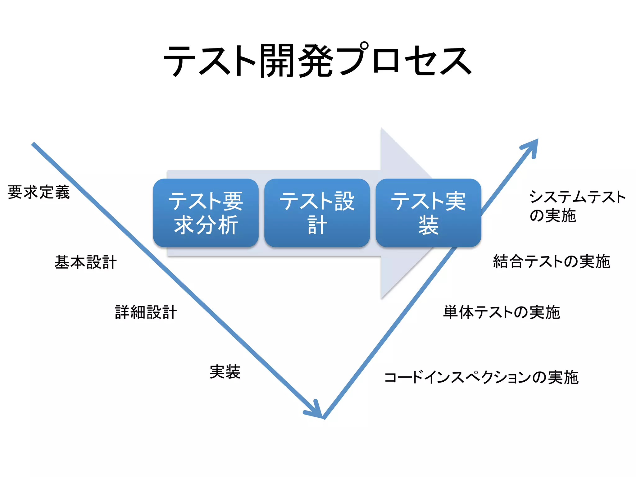 テスト開発プロセス	


要求定義	
                                            システムテスト	
  
                テスト要          テスト設   テスト実
                                                  の実施	
  
                求分析	
          計	
    装	
   基本設計	
                                     結合テストの実施	
  


          詳細設計	
                          単体テストの実施	
  


                     実装	
            コードインスぺクションの実施	
  
 