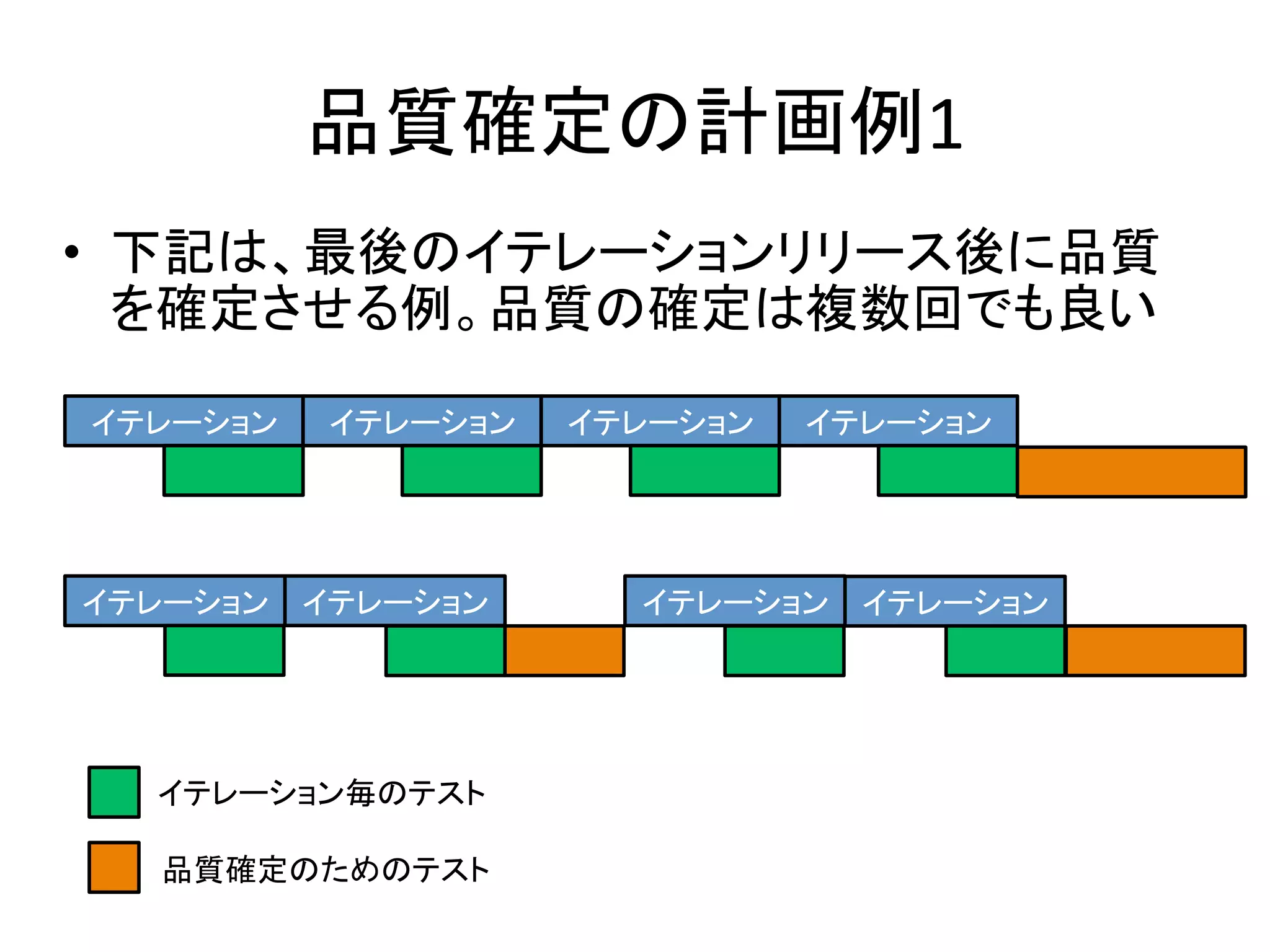 品質確定の計画例1	
•  下記は、最後のイテレーションリリース後に品質
   を確定させる例。品質の確定は複数回でも良い	
  

イテレーション	
   イテレーション	
   イテレーション	
   イテレーション	




イテレーション	
 イテレーション	
        イテレーション	
 イテレーション	




   イテレーション毎のテスト	

   品質確定のためのテスト	
 