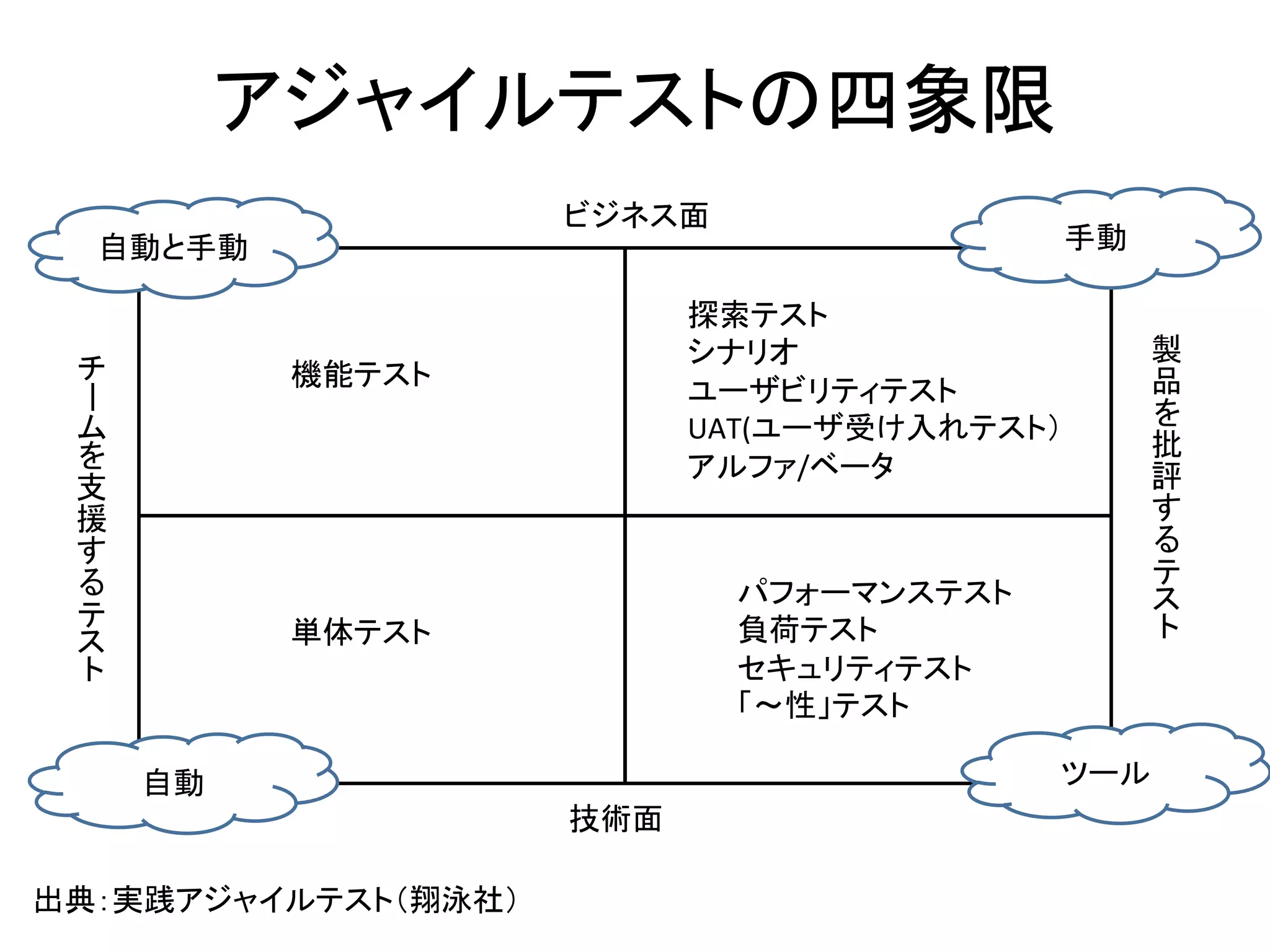 アジャイルテストの四象限	
                       ビジネス面	
  自動と手動	
                                         手動	

                               探索テスト	
  
                               シナリオ	
                    製
             機能テスト	
                                     品
                               ユーザビリティテスト	
  
 ー




                               UAT(ユーザ受け入れテスト）	
  
                                                         批
                               アルファ/ベータ	
                評
 支
 援

                                 パフォーマンステスト	
  
             単体テスト	
             負荷テスト	
  




                                                         	
                                 セキュリティテスト	
  
 	




                                 「～性」テスト	

      自動	
                                        ツール	
                       技術面	

出典：実践アジャイルテスト（翔泳社）	
 