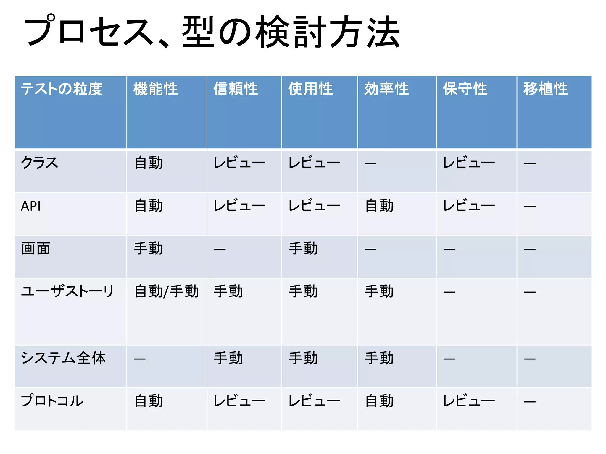 プロセス、型の検討方法	
テストの粒度	
      機能性	
   信頼性	
   使用性	
   効率性	
   保守性	
    移植性	



クラス	
         自動	
    レビュー	
 レビュー	
   ―	
     レビュー	
   ―	

API	
         自動	
    レビュー	
 レビュー	
   自動	
    レビュー	
   ―	

画面	
          手動	
    ―	
     手動	
    ―	
     ―	
      ―	

ユーザストーリ	
     自動/手動	
 手動	
    手動	
    手動	
    ―	
      ―	



システム全体	
      ―	
     手動	
    手動	
    手動	
    ―	
      ―	

プロトコル	
       自動	
    レビュー	
 レビュー	
   自動	
    レビュー	
   ―	
 