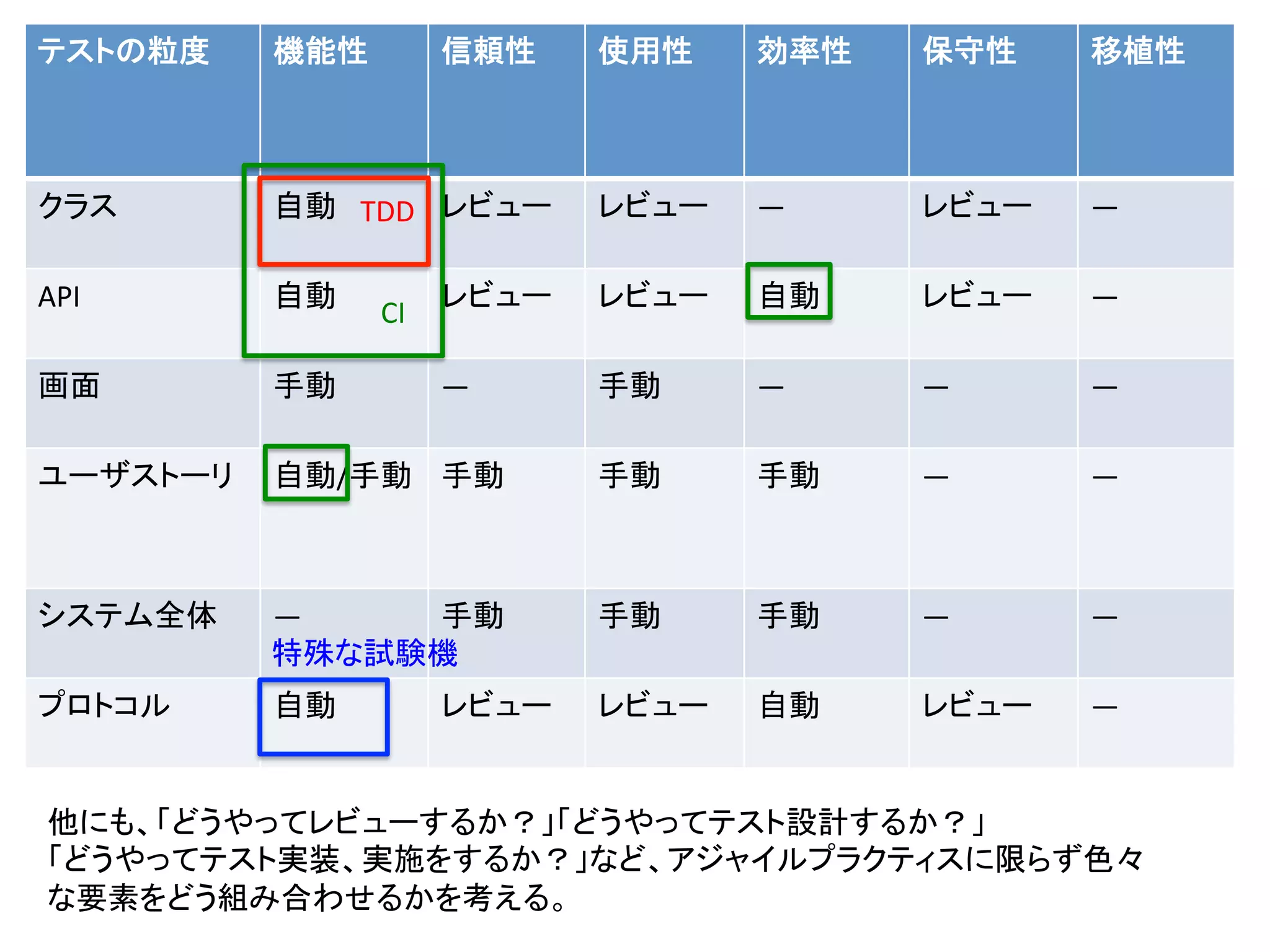 テストの粒度	
      機能性	
         信頼性	
   使用性	
   効率性	
   保守性	
    移植性	



クラス	
         自動	
 TDD	
 レビュー	
 レビュー	
      ―	
     レビュー	
   ―	

API	
         自動	
          レビュー	
 レビュー	
   自動	
    レビュー	
   ―	
                     CI	

画面	
          手動	
          ―	
     手動	
    ―	
     ―	
      ―	

ユーザストーリ	
     自動/手動	
 手動	
          手動	
    手動	
    ―	
      ―	



システム全体	
      ―	
  手動	
             手動	
    手動	
    ―	
      ―	
              特殊な試験機	
プロトコル	
       自動	
          レビュー	
 レビュー	
   自動	
    レビュー	
   ―	


他にも、「どうやってレビューするか？」「どうやってテスト設計するか？」	
  
「どうやってテスト実装、実施をするか？」など、アジャイルプラクティスに限らず色々	
  
な要素をどう組み合わせるかを考える。	
 