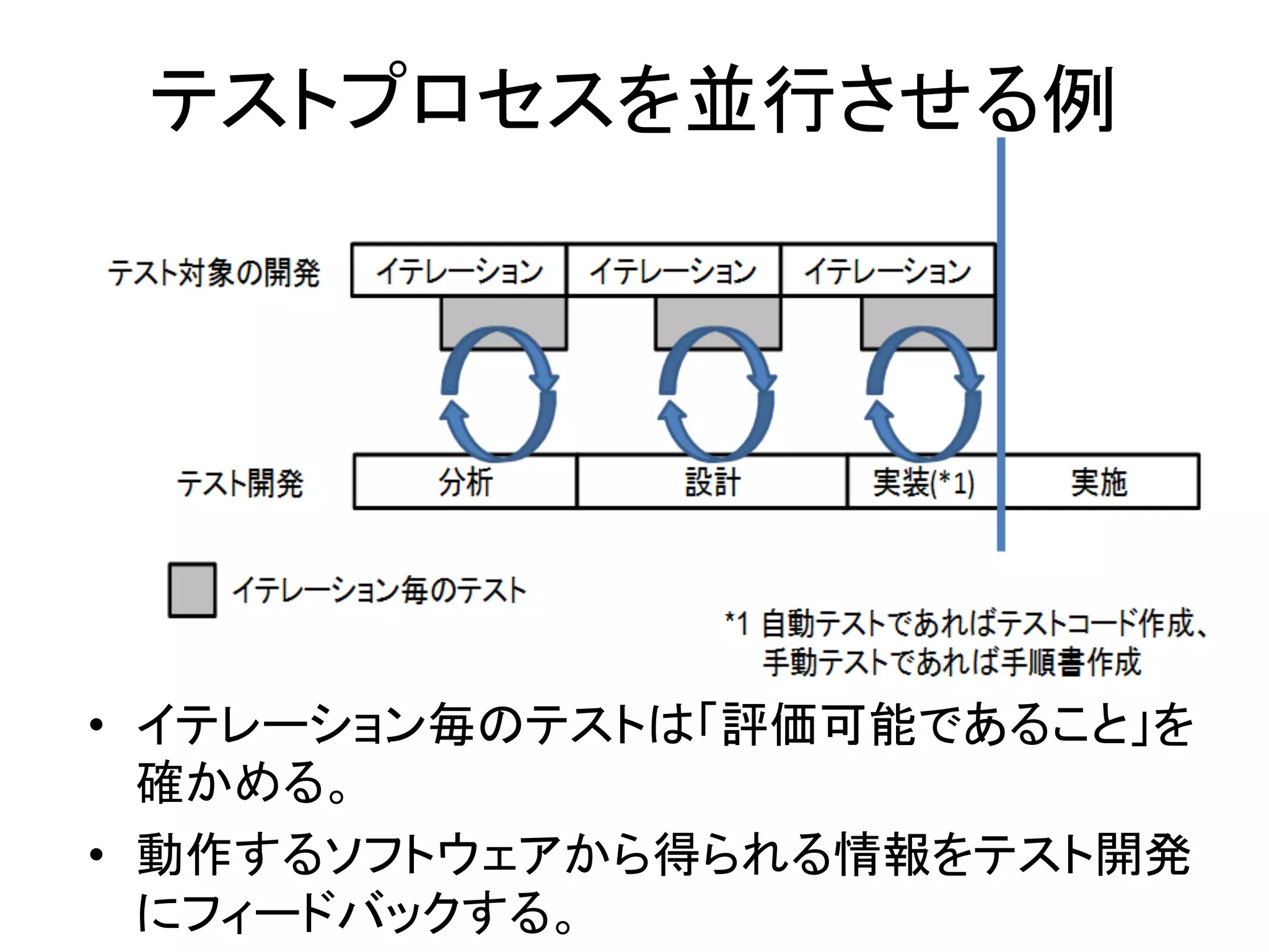 テストプロセスを並行させる例	




•  イテレーション毎のテストは「評価可能であること」を
   確かめる。	
  
•  動作するソフトウェアから得られる情報をテスト開発
   にフィードバックする。	
 