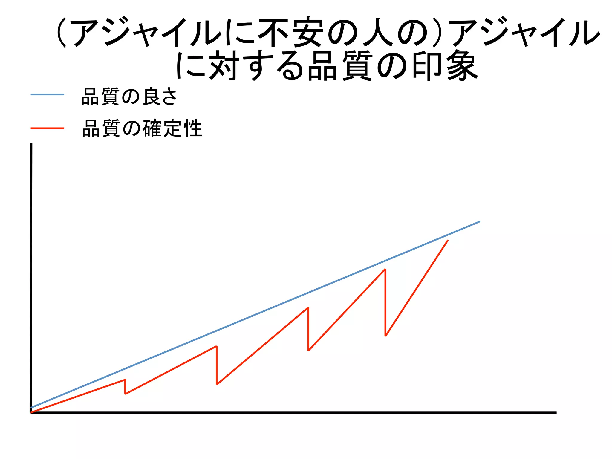 （アジャイルに不安の人の）アジャイル
     に対する品質の印象	
品質の良さ	
品質の確定性	
 