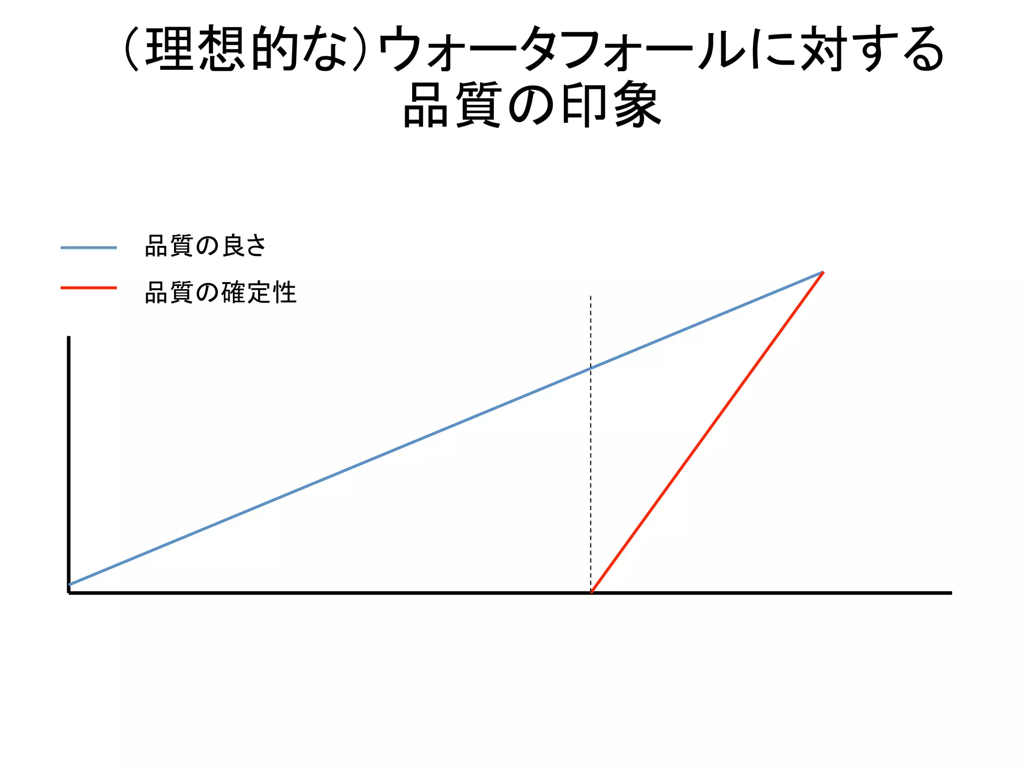 （理想的な）ウォータフォールに対する	
  
      品質の印象	

品質の良さ	
品質の確定性	
 