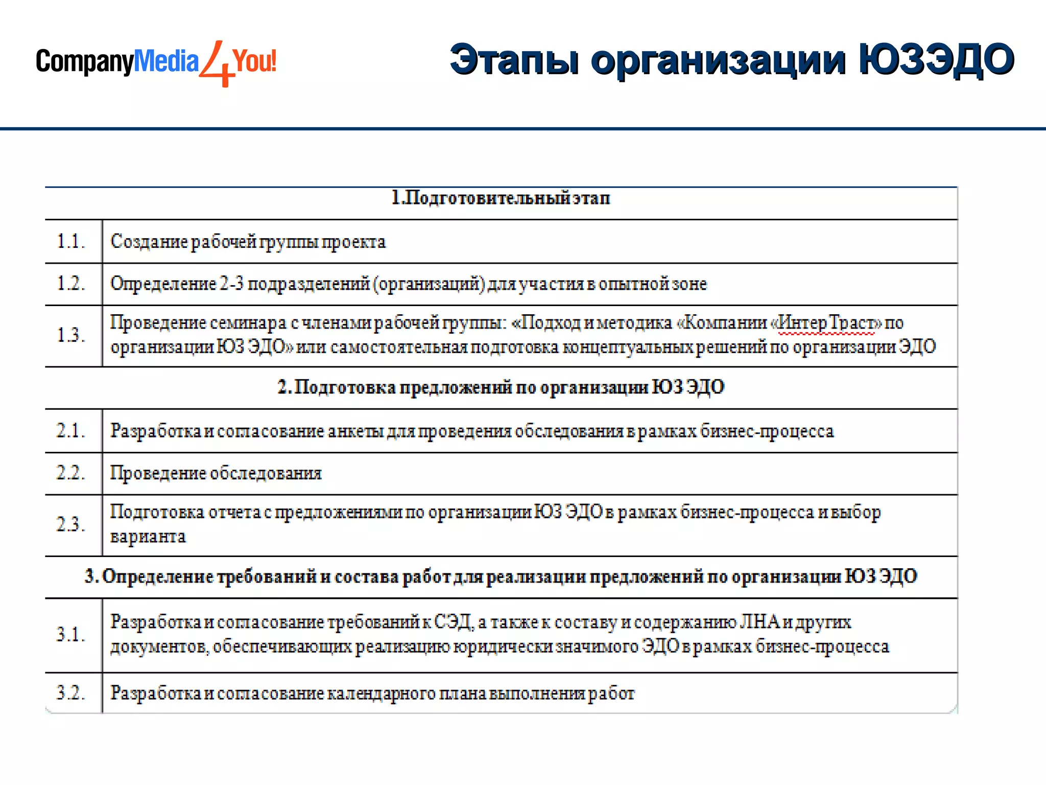 Этапы организации ЮЗЭДО
 