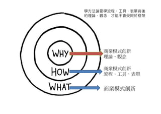 學方法論要學流程、工具、表單背後
的理論、觀念，才能不會受限於框架




     商業模式創新
     理論、觀念

     商業模式創新
     流程、工具、表單


     商業模式創新
 