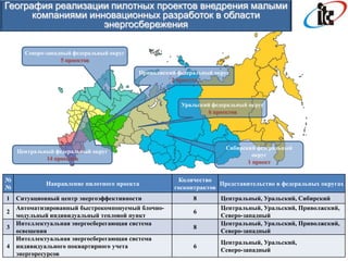 География реализации пилотных проектов внедрения малыми
      компаниями инновационных разработок в области
                    энергосбережения

      Северо-западный федеральный округ
                  5 проектов

                                          Приволжский федеральный округ
                                                    2 проекта



                                                       Уральский федеральный округ
                                                               6 проектов




                                                                     Сибирский федеральный
    Центральный федеральный округ
                                                                              округ
             14 проектов
                                                                            1 проект


№                                                     Количество
             Направление пилотного проекта                         Представительство в федеральных округах
№                                                    госконтрактов
1   Ситуационный центр энергоэффективности                 8        Центральный, Уральский, Сибирский
    Автоматизированный быстрокомпонуемый блочно-                    Центральный, Уральский, Приволжский,
2                                                          6
    модульный индивидуальный тепловой пункт                         Северо-западный
    Интеллектуальная энергосберегающая система                      Центральный, Уральский, Приволжский,
3                                                          8
    освещения                                                       Северо-западный
    Интеллектуальная энергосберегающая система
                                                                    Центральный, Уральский,
4   индивидуального поквартирного учета                    6
                                                                    Северо-западный
    энергоресурсов
 