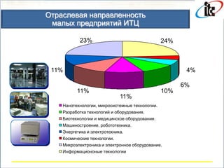 Отраслевая направленность
 малых предприятий ИТЦ

           23%                                   24%



 11%                                                    4%

                                                       6%
          11%                                    10%
                              11%
    Нанотехнологии, микросистемные технологии.
    Разработка технологий и оборудования.
    Биотехнологии и медицинское оборудование.
    Машиностроение, робототехника.
    Энергетика и электротехника.
    Космические технологии.
    Микроэлектроника и электронное оборудование.
    Информациононые технологии
 