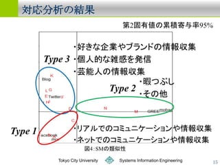 ν




   Tokyo City University   Systems Information Engineering   15
 