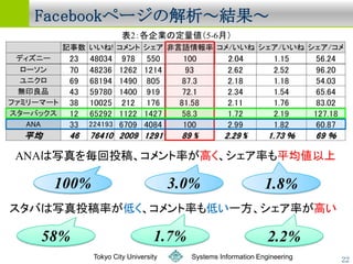 󲹳Ǵǰک`ν




    Tokyo City University   Systems Information Engineering   22
 