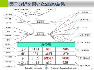 ӷäѤν




                        m϶
   2   1134              GFI           .905
   df   254               AGFI          .879
    p   0.0%             RMSEA         .0601
  2/df 4.48               AIC           626
     Tokyo City University   Systems Information Engineering   34
 