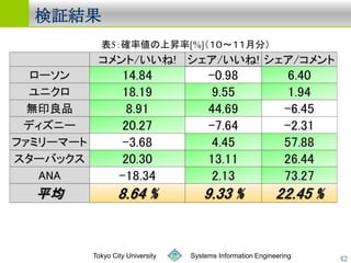 ^




   Tokyo City University   Systems Information Engineering   42
 