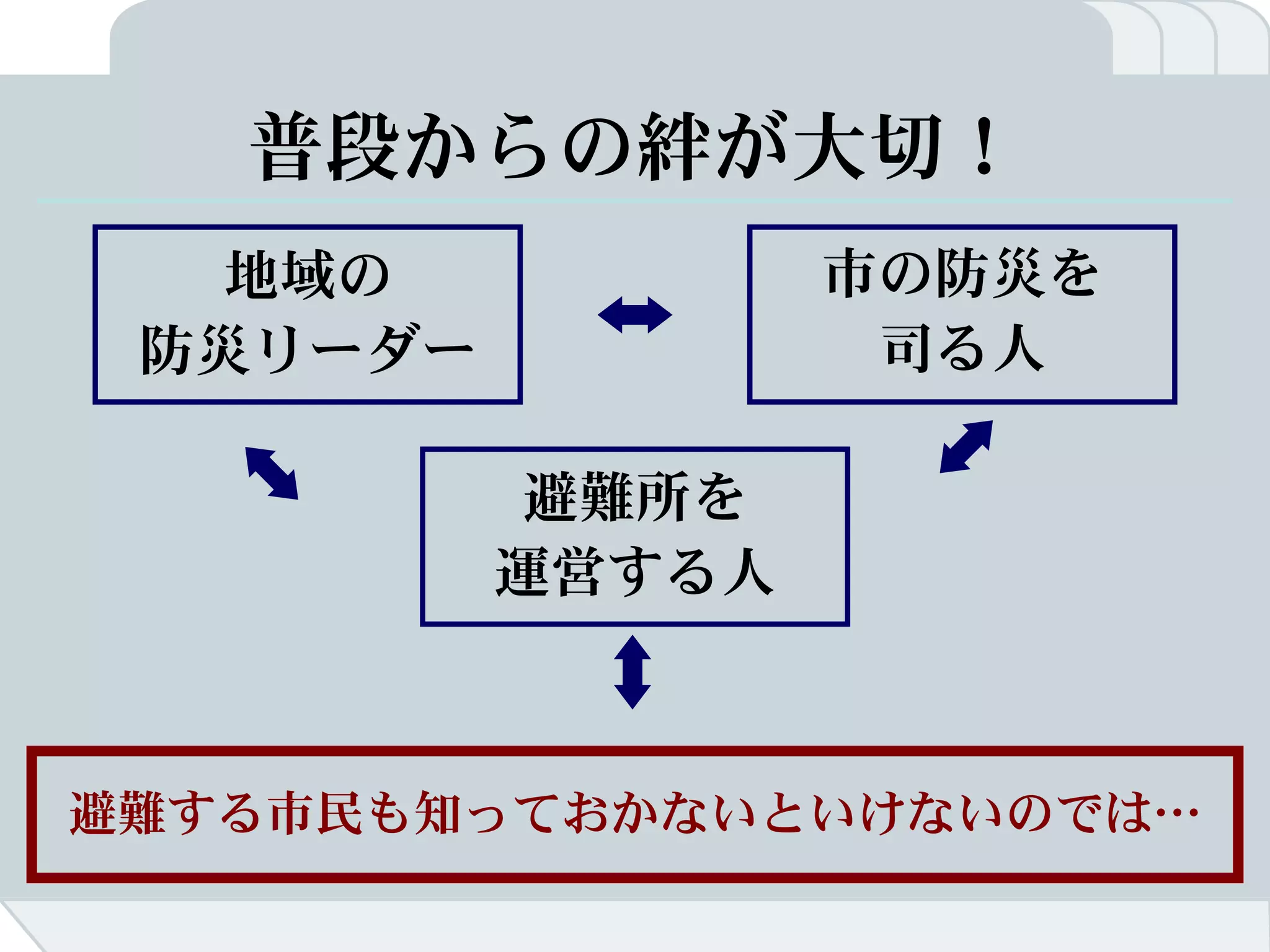 普段からの絆が大切！
   地域の            市の防災を
 防災リーダー            司る人

           避難所を
          運営する人



避難する市民も知っておかないといけないのでは…
 