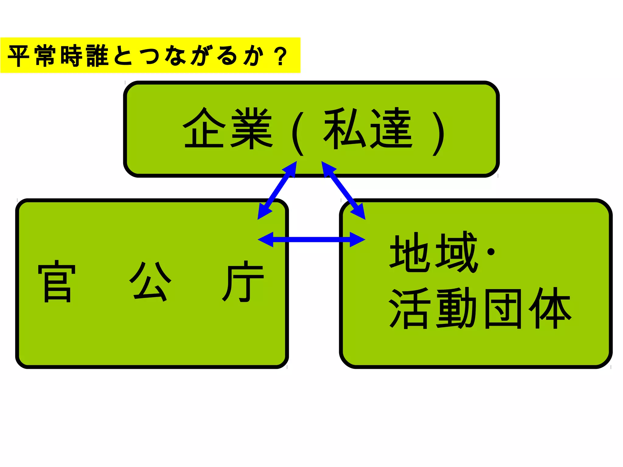 平常時誰とつながるか？


      企業（私達）

              地域・
 官　公　庁
              活動団体
 