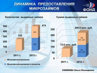 Количество выданных займов                        Сумма выданных займов


500                                    474
                                                                 209,5 млн. руб.
                                             250
400                          226
               222                           200
300                                                                     104
                                                                      млн. руб.
200                                          150
                             248                     72,6 млн. руб.
100                                          100
                                                                        105
  0                                           50                      млн. руб.

           2011 г.        2012 г.
      Микрофинансирование
                                               0
                                                      2011 г.     2012 г.
      Микрофинансирование и развитие


                                                       ЕЗИКЕЕВА Ольга Леонидовна
 