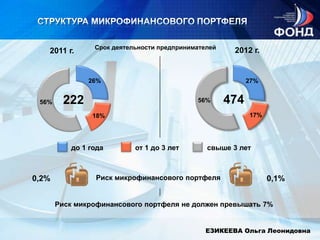 Срок деятельности предпринимателей
   2011 г.                                            2012 г.


               26%                                         27%


 56%     222                                56%      474
                18%                                        17%




          до 1 года        от 1 до 3 лет       свыше 3 лет



0,2%            Риск микрофинансового портфеля                   0,1%


       Риск микрофинансового портфеля не должен превышать 7%


                                               ЕЗИКЕЕВА Ольга Леонидовна
 