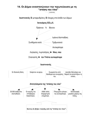 14. Οι Δήμοι αναστατώνουν την πρωτεύουσα με τη
                          “στάση του νίκα”
                                                    επανάσταση




           Ιουστινιανός  μεταρρυθμίσεις  έλεγχος στα έσοδα των Δήμων

                                      Ιανουάριος 532 μ.Χ.

                                     Πράσινοι      Βένετοι



                                                          Ιωάννη Καππαδόκη

                        Συνθήματα κατά                   Τριβωνιανού

                                                          Αυτοκράτορα

                          Λεηλασίες, πυρπολήσεις ► Νίκα, νίκα

                        Στασιαστές ► τον Υπάτιο αυτοκράτορα


                                         Ιουστινιανός


  Σε δύσκολη θέση.        Σκέφτεται να φύγει.      Συγκρατείται από     Διατάζει Βελισάριο και
                                                Θεοδώρα και συνεργάτες Ναρσή να καταπνίξουν τη
                                                        του.                   στάση.



                          Αποτελέσματα της “στάσης του νίκα”


30.000 άνθρωποι      Οι αγώνες του         Κάθε λαϊκή       Πληγωμένο γόητρο    Καταστροφή
  σκοτώθηκαν.         ιπποδρόμου          διαμαρτυρία       του αυτοκράτορα. μεγάλου μέρους της
                     διακόπηκαν.          σταμάτησε.                              πόλης.




                      Κανείς δε βγήκε νικητής από τη “στάση του νίκα”.
 