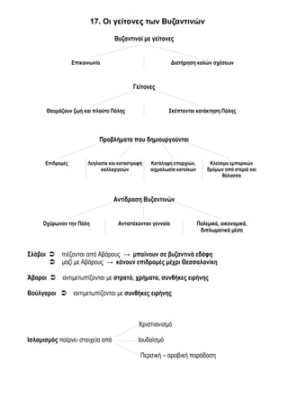 17. Οι γείτονες των Βυζαντινών

                                   Βυζαντινοί με γείτονες


                  Επικοινωνία                               Διατήρηση καλών σχέσεων



                                           Γείτονες


       Θαυμάζουν ζωή και πλούτο Πόλης                    Σκέπτονται κατάκτηση Πόλης



                            Προβλήματα που δημιουργούνται


      Επιδρομές         Λεηλασία και καταστροφή   Κατάληψη επαρχιών,         Κλείσιμο εμπορικών
                             καλλιεργειών         αιχμαλωσία κατοίκων       δρόμων από στεριά και
                                                                                  θάλασσα



                                  Αντίδραση Βυζαντινών


     Οχύρωναν την Πόλη              Αντιστέκονταν γενναία               Πολεμικά, οικονομικά,
                                                                         διπλωματικά μέσα



Σλάβοι  πιέζονται από Αβάρους → μπαίνουν σε βυζαντινά εδάφη
        μαζί με Αβάρους → κάνουν επιδρομές μέχρι Θεσσαλονίκη

Άβαροι      αντιμετωπίζονται με στρατό, χρήματα, συνθήκες ειρήνης

Βούλγαροι        αντιμετωπίζονται με συνθήκες ειρήνης



                                             Χριστιανισμό

Ισλαμισμός παίρνει στοιχεία από              Ιουδαϊσμό

                                              Περσική – αραβική παράδοση
 