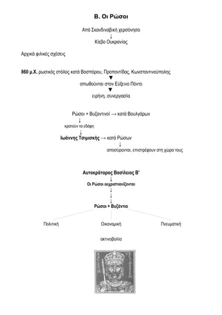 Β. Οι Ρώσοι

                                Από Σκανδιναβική χερσόνησο
                                            ↓
                                     Κίεβο Ουκρανίας

Αρχικά φιλικές σχέσεις


860 μ.Χ. ρωσικός στόλος κατά Βοσπόρου, Προποντίδας, Κωνσταντινούπολης
                                          ▼
                            απωθούνται στον Εύξεινο Πόντο
                                          ▼
                                 ειρήνη, συνεργασία


                           Ρώσοι + Βυζαντινοί → κατά Βουλγάρων
                             ↓
                       κρατούν τα εδάφη
                              ↓
                      Ιωάννης Τσιμισκής → κατά Ρώσων
                                                ↓
                                                αποσύρονται, επιστρέφουν στη χώρα τους



                                Αυτοκράτορας Βασίλειος Β'
                                           ↓
                                   Οι Ρώσοι εκχριστιανίζονται
                                                 ↓
                                                 ↓
                                                 ↓
                                          Ρώσοι + Βυζάντιο


           Πολιτική                          Οικονομική                    Πνευματική


                                            ακτινοβολία
 