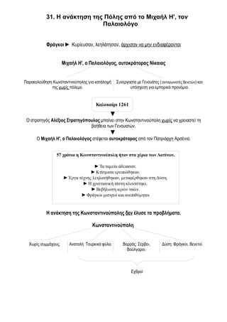 31. Η ανάκτηση της Πόλης από το Μιχαήλ Η', τον
                             Παλαιολόγο


           Φράγκοι ► Κυρίευσαν, λεηλάτησαν, άρχισαν να μην ενδιαφέρονται


                     Μιχαήλ Η', ο Παλαιολόγος, αυτοκράτορας Νίκαιας


Παρακολούθηση Κωνσταντινούπολης για κατάληψή      Συνεργασία με Γενουάτες (:ανταγωνιστές Βενετών) και
             της χωρίς πόλεμο.                           υπόσχεση για εμπορικά προνόμια.


                                      Καλοκαίρι 1261
                                              ▼
 Ο στρατηγός Αλέξιος Στρατηγόπουλος μπαίνει στην Κωνσταντινούπολη χωρίς να χρειαστεί τη
                               βοήθεια των Γενουατών.
                                              ▼
      Ο Μιχαήλ Η', ο Παλαιολόγος στέφεται αυτοκράτορας από τον Πατριάρχη Αρσένιο.


                57 χρόνια η Κωνσταντινούπολη ήταν στα χέρια των Λατίνων.

                                   ►Τα ταμεία άδειασαν.
                                 ►Κτίσματα ερειπώθηκαν.
                     ►Έργα τέχνης λεηλατήθηκαν, μεταφέρθηκαν στη Δύση.
                             ►Η χριστιανική πίστη κλονίστηκε.
                                 ►Βεβήλωση ιερών ναών.
                             ►Φράγκοι μισητοί και ανεπιθύμητοι


           Η ανάκτηση της Κωνσταντινούπολης δεν έλυσε τα προβλήματα.

                                    Κωνσταντινούπολη


  Χωρίς συμμάχους.      Ανατολή: Τουρκικά φύλα.      Βορράς: Σέρβοι,        Δύση: Φράγκοι, Βενετοί.
                                                       Βούλγαροι.



                                                          Εχθροί
 