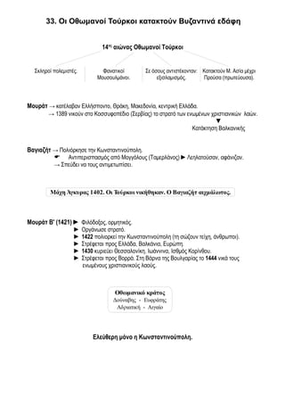 33. Οι Οθωμανοί Τούρκοι κατακτούν Βυζαντινά εδάφη


                              14ος αιώνας Οθωμανοί Τούρκοι


  Σκληροί πολεμιστές.         Φανατικοί        Σε όσους αντιστέκονταν: Κατακτούν Μ. Ασία μέχρι
                            Μουσουλμάνοι.           εξισλαμισμός.      Προύσα (πρωτεύουσα).



Μουράτ → κατέλαβαν Ελλήσποντο, Θράκη, Μακεδονία, κεντρική Ελλάδα.
        → 1389 νικούν στο Κοσσυφοπέδιο (Σερβίας) το στρατό των ενωμένων χριστιανικών λαών.
                                                                           ▼
                                                                  Κατάκτηση Βαλκανικής


Βαγιαζήτ → Πολιόρκησε την Κωνσταντινούπολη.
          Αντιπερισπασμός από Μογγόλους (Ταμερλάνος) ►Λεηλατούσαν, αφάνιζαν.
          → Σπεύδει να τους αντιμετωπίσει.



        Μάχη Άγκυρας 1402. Οι Τούρκοι νικήθηκαν. Ο Βαγιαζήτ αιχμάλωτος.



Μουράτ Β' (1421) ► Φιλόδοξος, ορμητικός.
                   ► Οργάνωσε στρατό.
                   ► 1422 πολιορκεί την Κωνσταντινούπολη (τη σώζουν τείχη, άνθρωποι).
                   ► Στρέφεται προς Ελλάδα, Βαλκάνια, Ευρώπη.
                   ► 1430 κυριεύει Θεσσαλονίκη. Ιωάννινα, Ισθμός Κορίνθου.
                   ► Στρέφεται προς Βορρά. Στη Βάρνα της Βουλγαρίας το 1444 νικά τους
                     ενωμένους χριστιανικούς λαούς.



                                   Οθωμανικό κράτος
                                  Δούναβης - Ευφράτης
                                   Αδριατική - Αιγαίο




                          Ελεύθερη μόνο η Κωνσταντινούπολη.
 