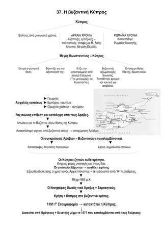 37. Η βυζαντινή Κύπρος

                                                 Κύπρος


 Έλληνες από μυκηναϊκά χρόνια.               ΑΡΧΑΙΑ ΧΡΟΝΙΑ                      ΡΩΜΑΪΚΑ ΧΡΟΝΙΑ
                                           Ανάπτυξη, εμπορικές –                  Κατακτήθηκε.
                                      πολιτιστικές επαφές με Μ. Ασία,           Ρωμαίος διοικητής.
                                         Αίγυπτο, Μεγάλη Ελλάδα.

                                    Μέγας Κωνσταντίνος – Κύπρος


 Εκτιμά στρατηγική      Φροντίζει για την         Χτίζει την           Βυζαντινός        Επίσκεψη Αγίας
       θέση.            αξιοποίησή της.      κατεστραμμένη από       αξιωματούχος      Ελένης, ίδρυση ναού.
                                              σεισμό Σαλαμίνα.         διοικητής.
                                             (Την μετονομάζει σε   Τοποθέτησε φρουρά
                                                Κωνσταντία.)         και ναυτικό για
                                                                       ασφάλεια.



                  ►Γεωργία
Ασχολίες κατοίκων ►Εμπόριο, ναυτιλία
                  ►Ορυχεία χαλκού – αργύρου

7ος αιώνας επίθεση και κατάληψη από τους Άραβες.
                    ▼
Απώλεια για το Βυζάντιο, λόγω θέσης της Κύπρου.
                        ▼
Ανακατάληψη νησιού από βυζαντινό στόλο → αποχώρηση Αράβων.

                     Οι συγκρούσεις Αράβων – Βυζαντινών επαναλαμβάνονται.
                           ▼                                    ▼
        Καταστροφές, λεηλασίες περιουσιών.                         Σφαγή, αιχμαλωσία κατοίκων.



                                   Οι Κύπριοι ζητούν ουδετερότητα.
                                 Ετήσιος φόρος υποταγής και στους δύο.
                               Οι αντίπαλοι δέχονται → συνθήκη ειρήνης
       Εξουσία διοίκησης ο χριστιανός Αρχιεπίσκοπος + εκπρόσωποι από 14 περιφέρειες.
                                             ▼
                                       Μέχρι 965 μ.Χ.
                                             ▼
                      Ο Νικηφόρος Φωκάς νικά Άραβες + Σαρακηνούς.
                                             ▼
                          Κρήτη + Κύπρος στο βυζαντινό κράτος.

                        1191 Γ' Σταυροφορία → κατακτάται η Κύπρος.
                                            ↓
    Διοικείται από Φράγκους + Βενετούς μέχρι το 1571 που καταλαμβάνεται από τους Τούρκους.
 