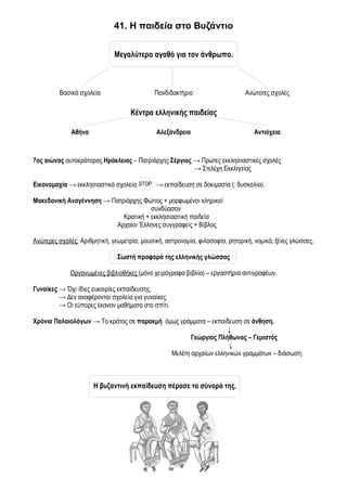 41. Η παιδεία στο Βυζάντιο


                              Μεγαλύτερο αγαθό για τον άνθρωπο.



         Βασικά σχολεία                     Πανδιδακτήριο                     Ανώτατες σχολές

                                    Κέντρα ελληνικής παιδείας

              Αθήνα                          Αλεξάνδρεια                         Αντιόχεια



7ος αιώνας αυτοκράτορας Ηράκλειος – Πατριάρχης Σέργιος → Πρώτες εκκλησιαστικές σχολές
                                                       → Στελέχη Εκκλησίας

Εικονομαχία → εκκλησιαστικά σχολεία STOP → εκπαίδευση σε δοκιμασία (: δυσκολία).

Μακεδονική Αναγέννηση → Πατριάρχης Φώτιος + μορφωμένοι κληρικοί
                                      συνδύασαν
                            Κρατική + εκκλησιαστική παιδεία
                         Αρχαίοι Έλληνες συγγραφείς + Βίβλος

Ανώτερες σχολές: Αριθμητική, γεωμετρία, μουσική, αστρονομία, φιλοσοφία, ρητορική, νομικά, ξένες γλώσσες.

                               Σωστή προφορά της ελληνικής γλώσσας

             Οργανωμένες βιβλιοθήκες (μόνο χειρόγραφα βιβλία) – εργαστήρια αντιγραφέων.

Γυναίκες → Όχι ίδιες ευκαιρίες εκπαίδευσης.
         → Δεν αναφέρονται σχολεία για γυναίκες.
         → Οι εύπορες έκαναν μαθήματα στο σπίτι.

Χρόνια Παλαιολόγων → Το κράτος σε παρακμή όμως γράμματα – εκπαίδευση σε άνθηση.
                                                               ↓
                                                   Γεώργιος Πλήθωνας – Γεμιστός
                                                                ↓
                                            Μελέτη αρχαίων ελληνικών γραμμάτων – διάσωση.



                      Η βυζαντινή εκπαίδευση πέρασε τα σύνορά της.
 