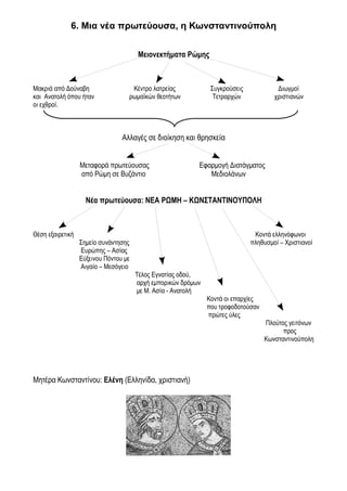 6. Μια νέα πρωτεύουσα, η Κωνσταντινούπολη


                                       Μειονεκτήματα Ρώμης



Μακριά από Δούναβη                  Κέντρο λατρείας             Συγκρούσεις            Διωγμοί
και Ανατολή όπου ήταν              ρωμαϊκών θεοτήτων             Τετραρχών            χριστιανών
οι εχθροί.



                                 Αλλαγές σε διοίκηση και θρησκεία


                  Μεταφορά πρωτεύουσας                     Εφαρμογή Διατάγματος
                  από Ρώμη σε Βυζάντιο                        Μεδιολάνων


                    Νέα πρωτεύουσα: ΝΕΑ ΡΩΜΗ – ΚΩΝΣΤΑΝΤΙΝΟΥΠΟΛΗ



Θέση εξαιρετική                                                                Κοντά ελληνόφωνοι
                  Σημείο συνάντησης                                           πληθυσμοί – Χριστιανοί
                  Ευρώπης – Ασίας
                  Εύξεινου Πόντου με
                  Αιγαίο – Μεσόγειο
                                       Τέλος Εγνατίας οδού,
                                       αρχή εμπορικών δρόμων
                                       με Μ. Ασία - Ανατολή
                                                               Κοντά οι επαρχίες
                                                               που τροφοδοτούσαν
                                                               πρώτες ύλες
                                                                                   Πλούτος γειτόνων
                                                                                         προς
                                                                                   Κωνσταντινούπολη




Μητέρα Κωνσταντίνου: Ελένη (Ελληνίδα, χριστιανή)
 