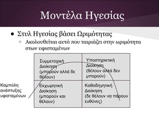 Μοντέλα Ηγεσίας
• Στυλ Ηγεσίας βάσει Ωριμότητας
o Ακολουθείται αυτό που ταιριάζει στην ωριμότητα
στων υφισταμένων
Εκχωρητική
Διοίκηση
(μπορούν και
θέλουν)
Υποστηρικτική
Διοίκηση
(θέλουν αλλά δεν
μπορούν)
Συμμετοχική
Διοίκηση
(μπορούν αλλά δε
θέλουν)
Καθοδηγητική
Διοίκηση
(δε θέλουν να πάρουν
ευθύνες)
Καμπύλη
ανάπτυξης
υφισταμένων
 